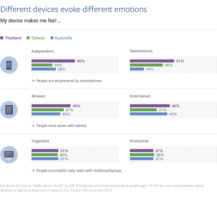 多屏装置唤起用户不同的情绪