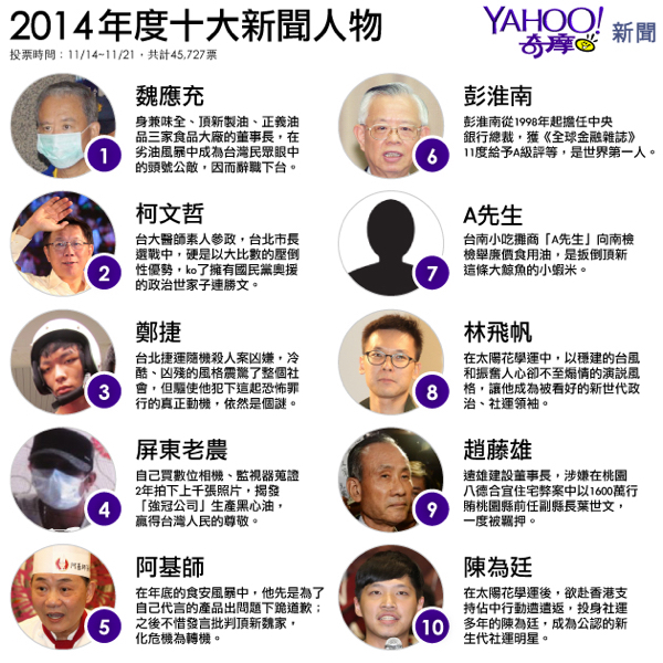 Yahoo奇摩新聞與新聞App 2014年 10大新聞人物_resize