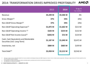 , 4.03億美元 AMD全年虧損持續擴大, mashdigi－科技、新品、趣聞、趨勢